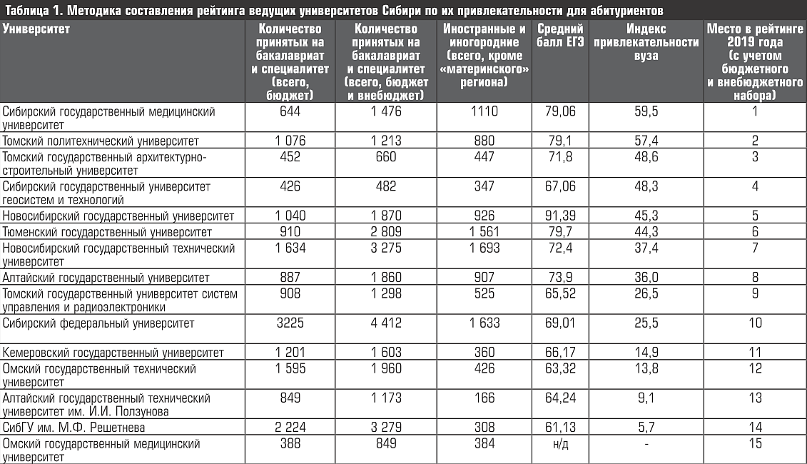 Проходные на бюджет в медицинские вузы. Ярославский медицинский университет проходной балл 2021. Проходные баллы в медицинские вузы России. Таблица проходные баллы в медвузы. Средний балл ЕГЭ В медицинские вузы 2021.