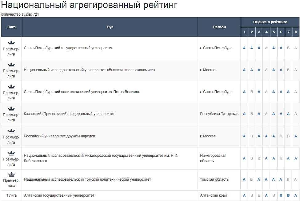 Национальный рейтинг вузов. Оценка ведущих вузов России. Российская оценка в университете.