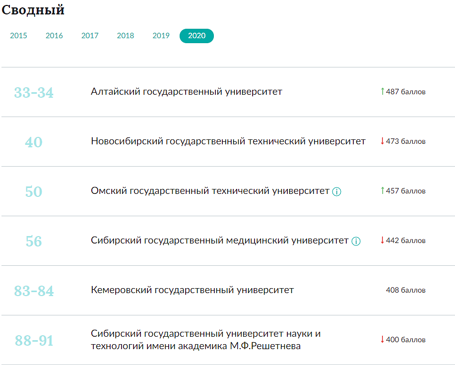 Рейтинг вузов москвы 2024
