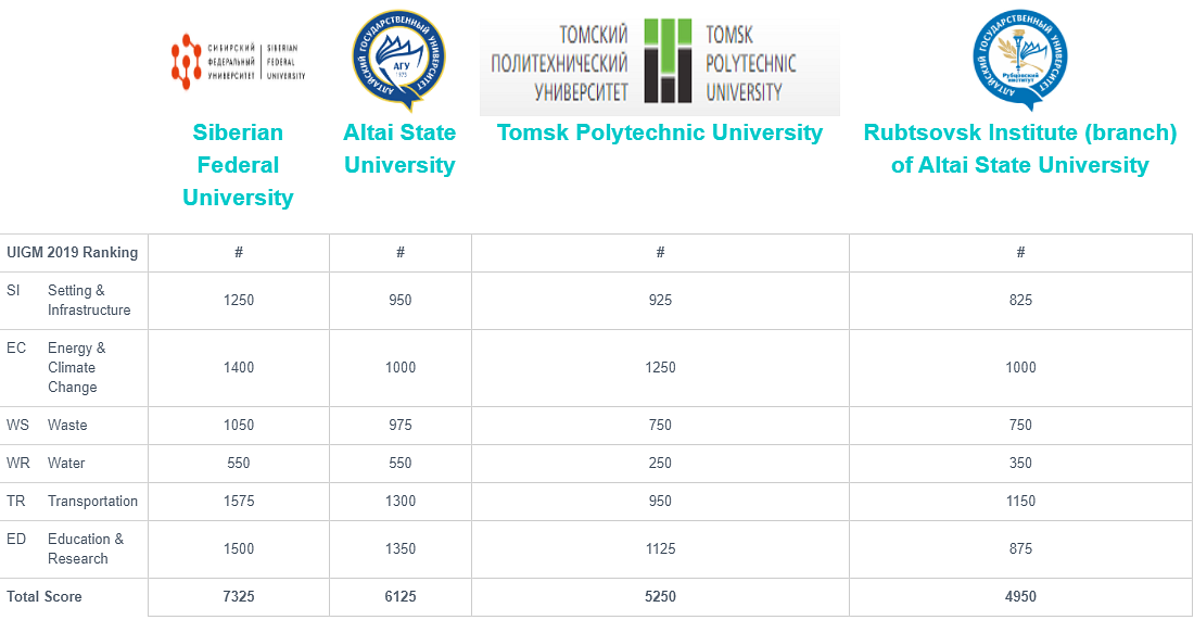 10 россия 51. Рейтинг университетов. Мировой рейтинг университетов. Топ 10 университетов России.
